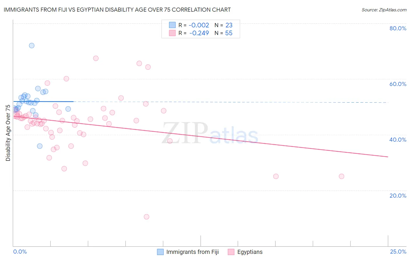 Immigrants from Fiji vs Egyptian Disability Age Over 75