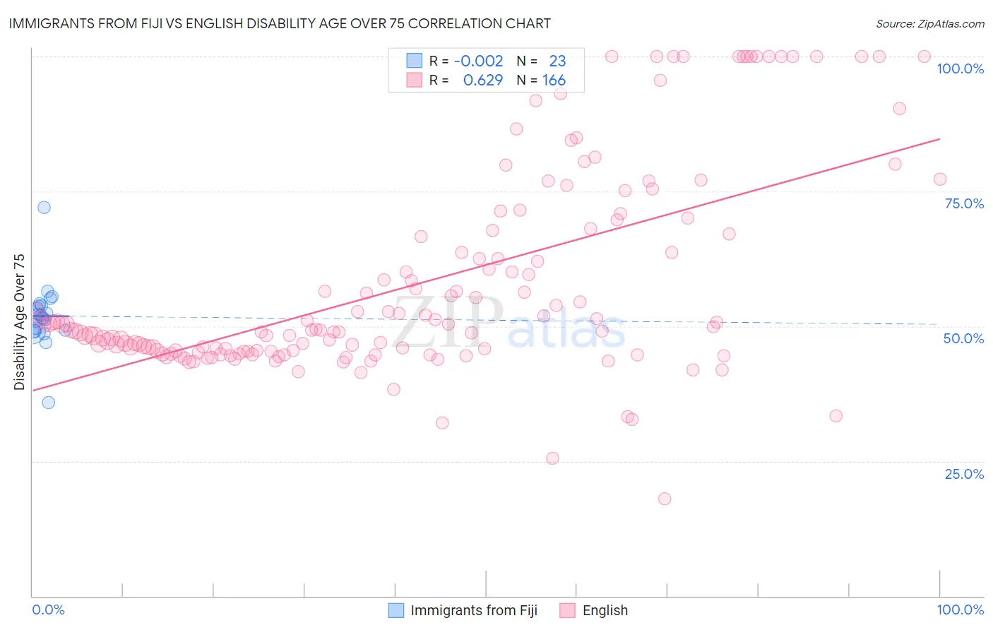 Immigrants from Fiji vs English Disability Age Over 75