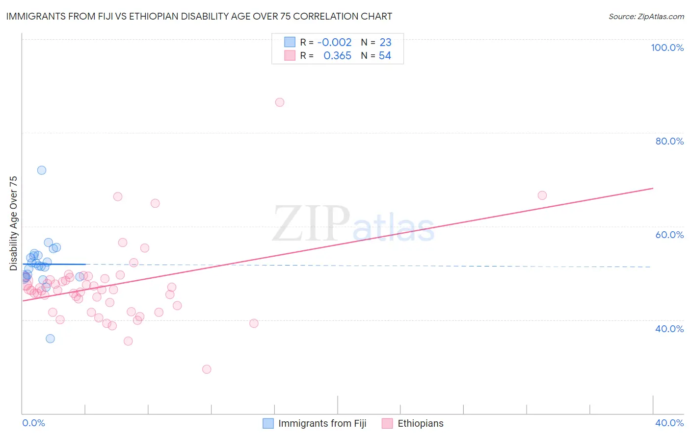 Immigrants from Fiji vs Ethiopian Disability Age Over 75