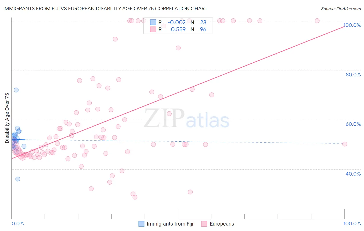 Immigrants from Fiji vs European Disability Age Over 75