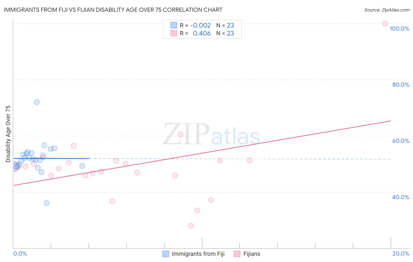 Immigrants from Fiji vs Fijian Disability Age Over 75