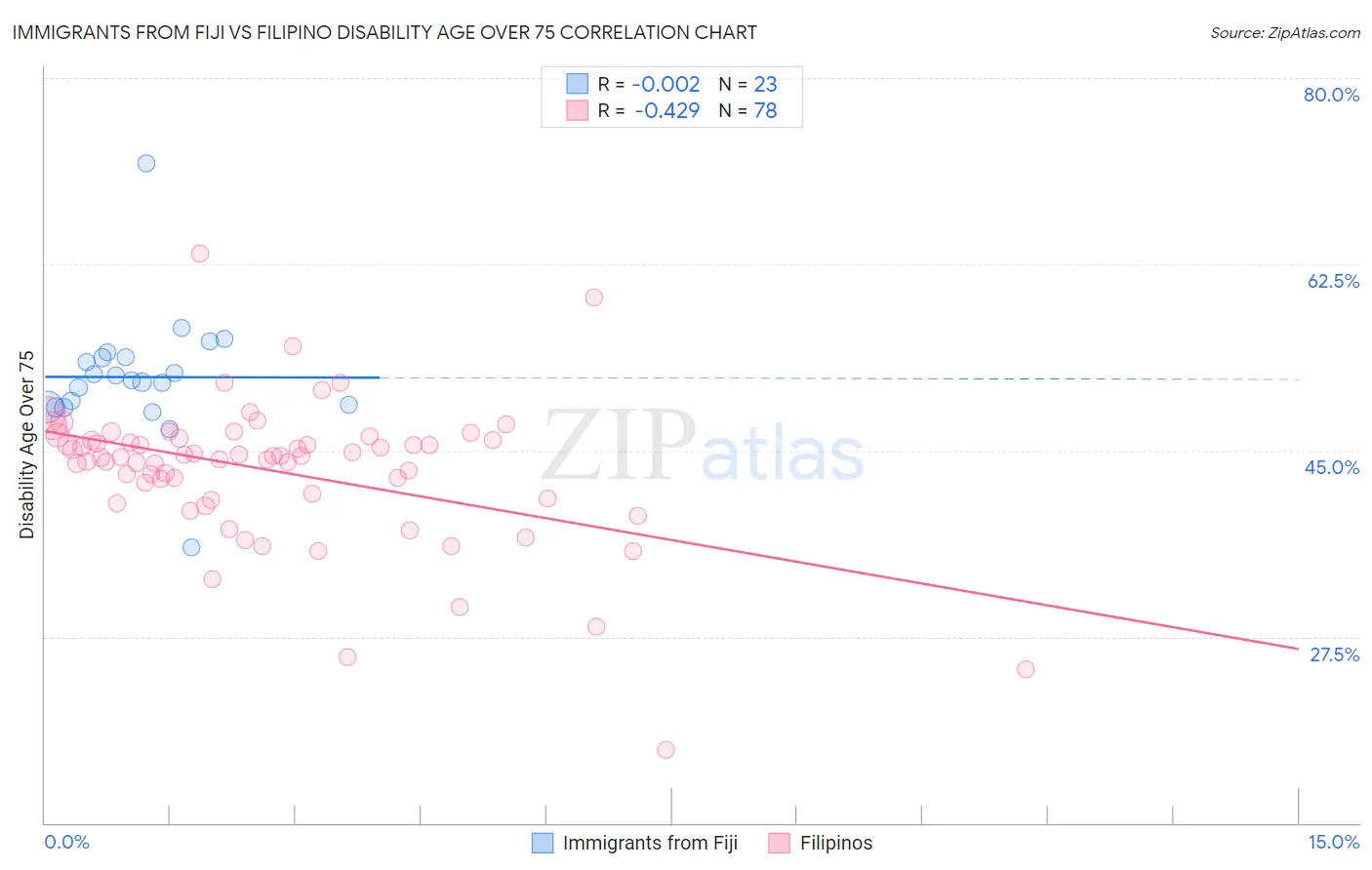 Immigrants from Fiji vs Filipino Disability Age Over 75