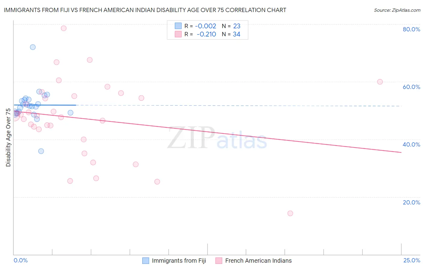 Immigrants from Fiji vs French American Indian Disability Age Over 75