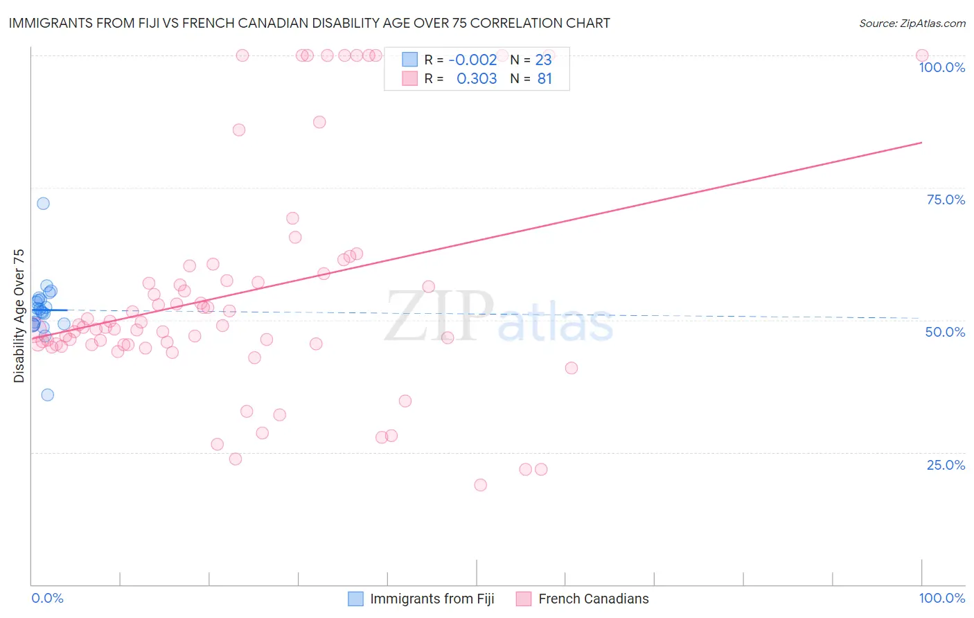 Immigrants from Fiji vs French Canadian Disability Age Over 75