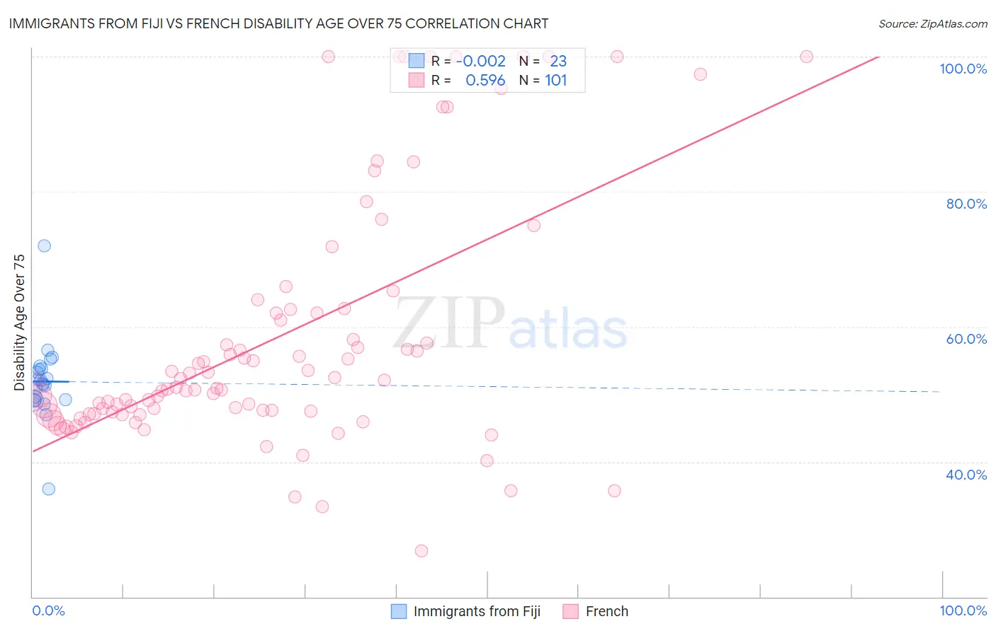 Immigrants from Fiji vs French Disability Age Over 75