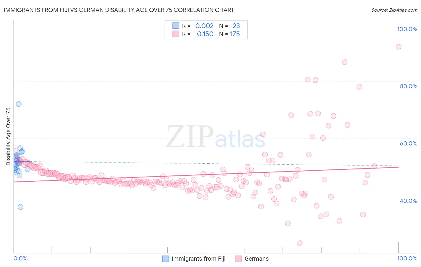 Immigrants from Fiji vs German Disability Age Over 75