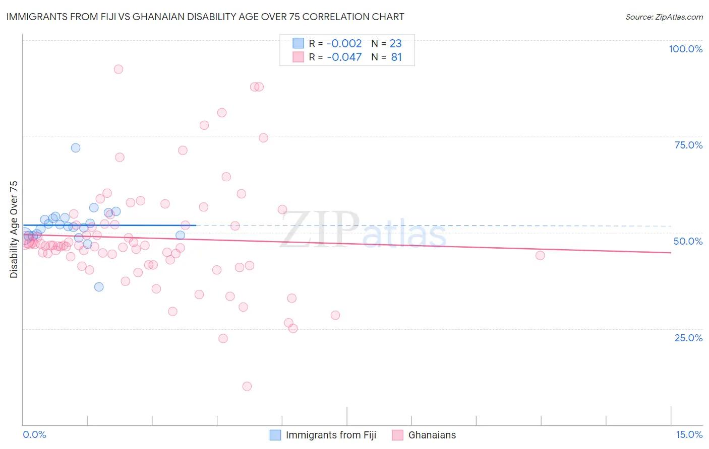 Immigrants from Fiji vs Ghanaian Disability Age Over 75