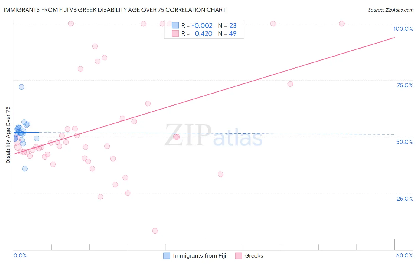 Immigrants from Fiji vs Greek Disability Age Over 75