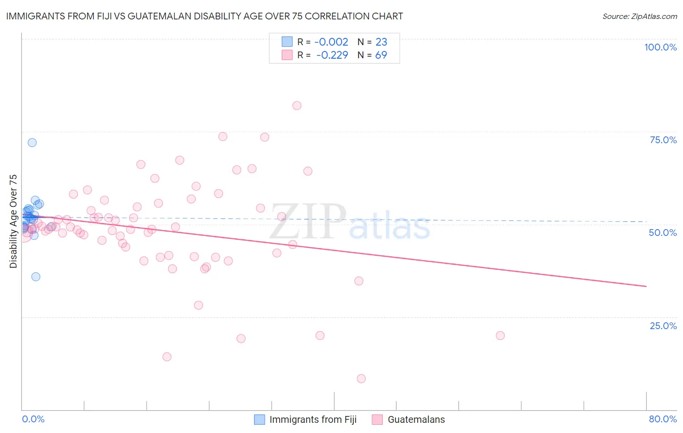 Immigrants from Fiji vs Guatemalan Disability Age Over 75