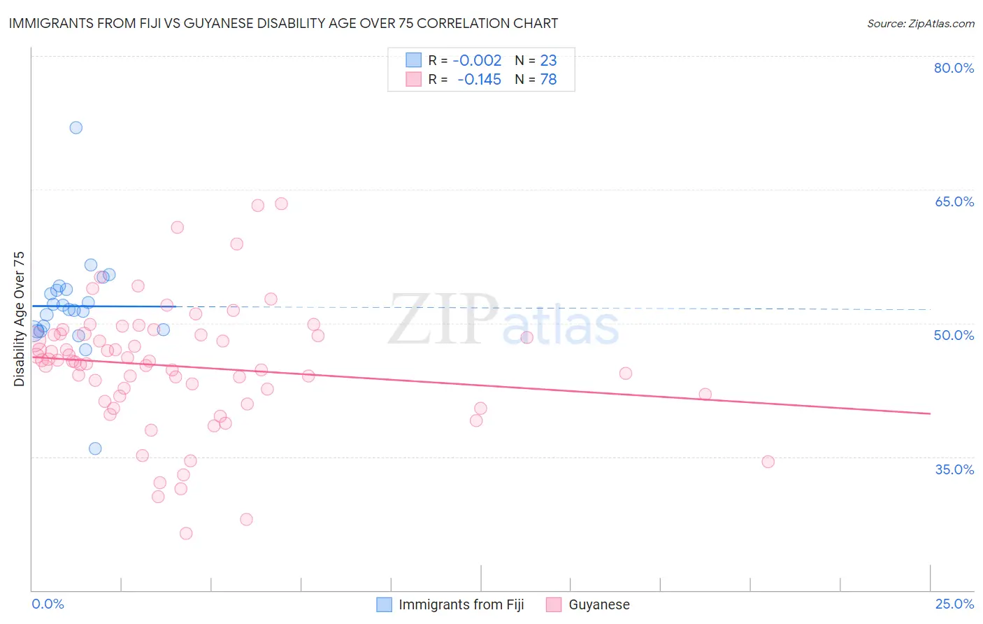 Immigrants from Fiji vs Guyanese Disability Age Over 75