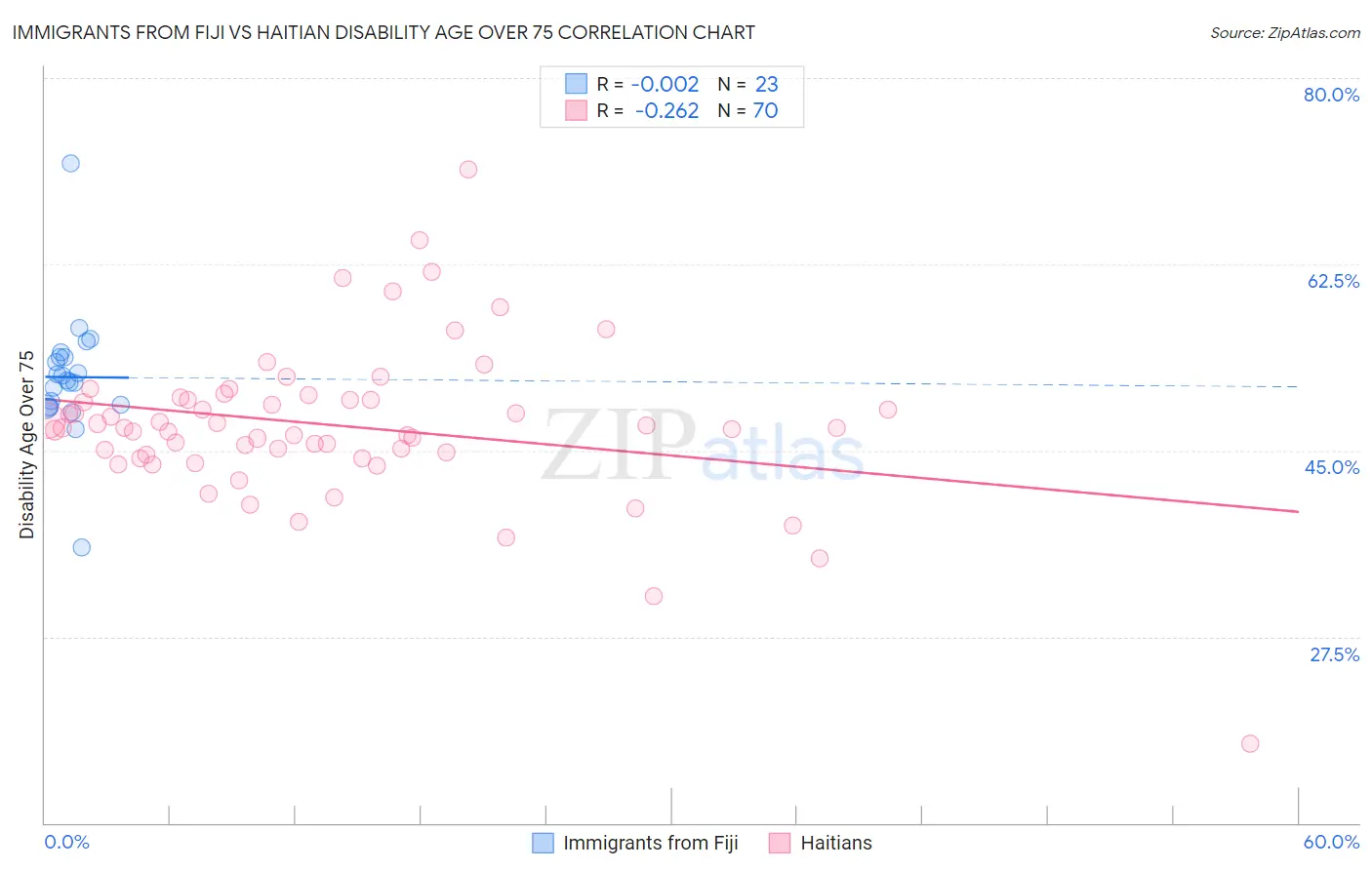 Immigrants from Fiji vs Haitian Disability Age Over 75