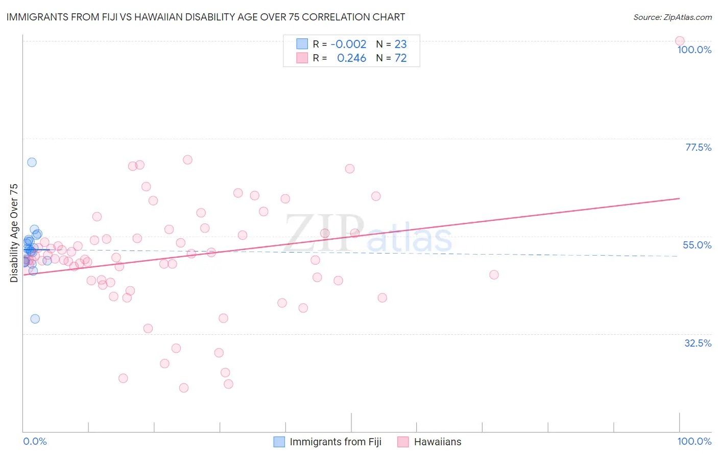 Immigrants from Fiji vs Hawaiian Disability Age Over 75