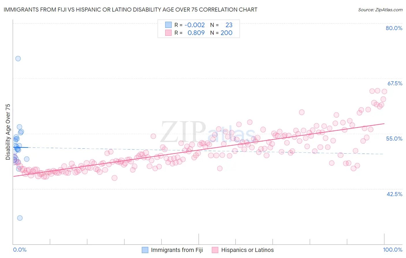 Immigrants from Fiji vs Hispanic or Latino Disability Age Over 75