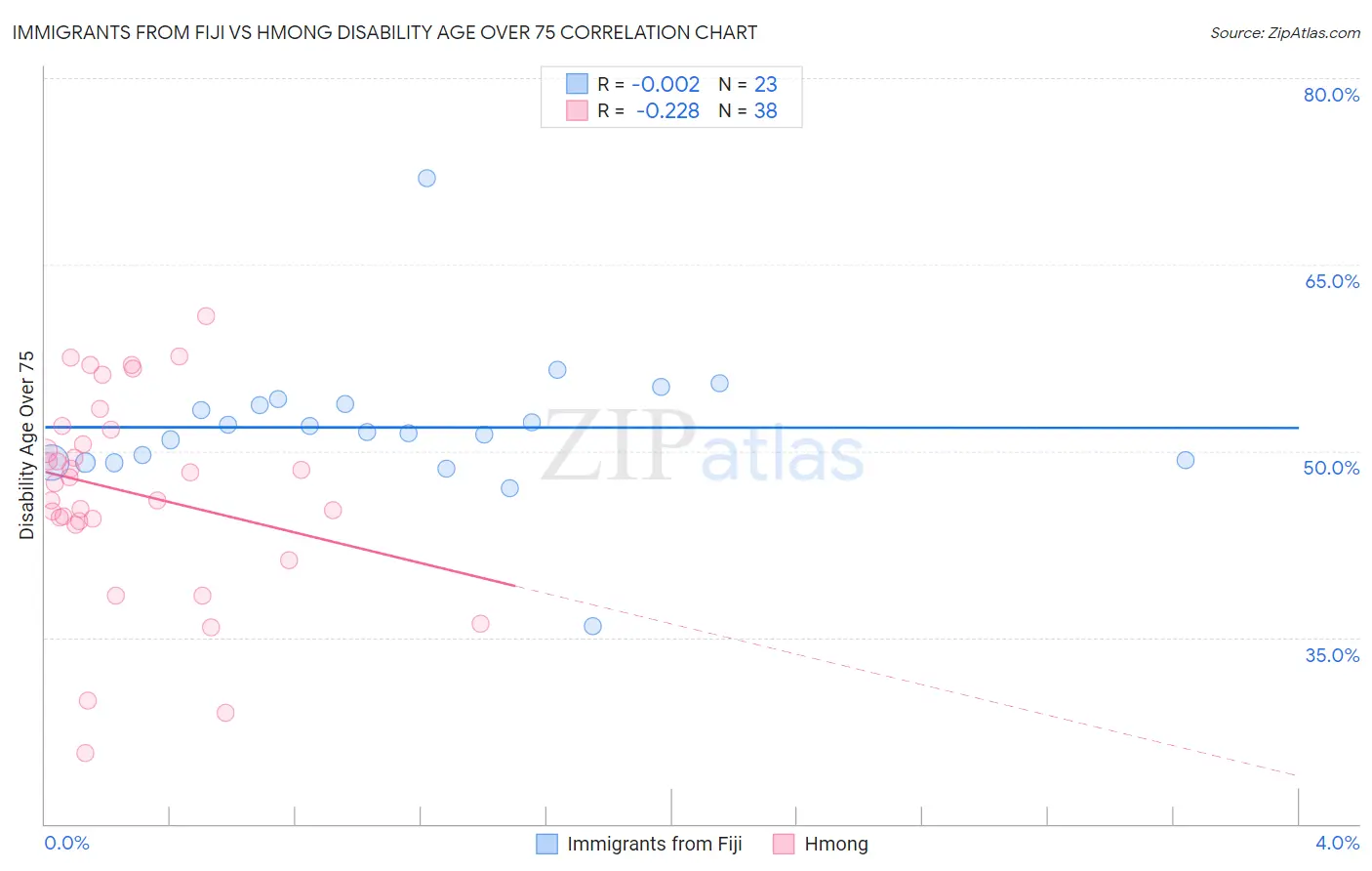 Immigrants from Fiji vs Hmong Disability Age Over 75