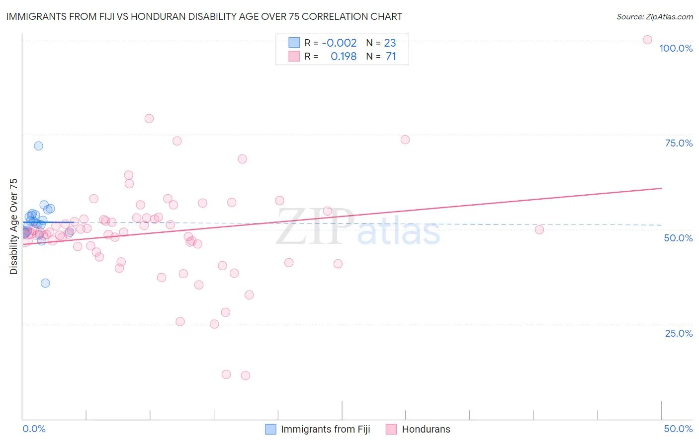 Immigrants from Fiji vs Honduran Disability Age Over 75
