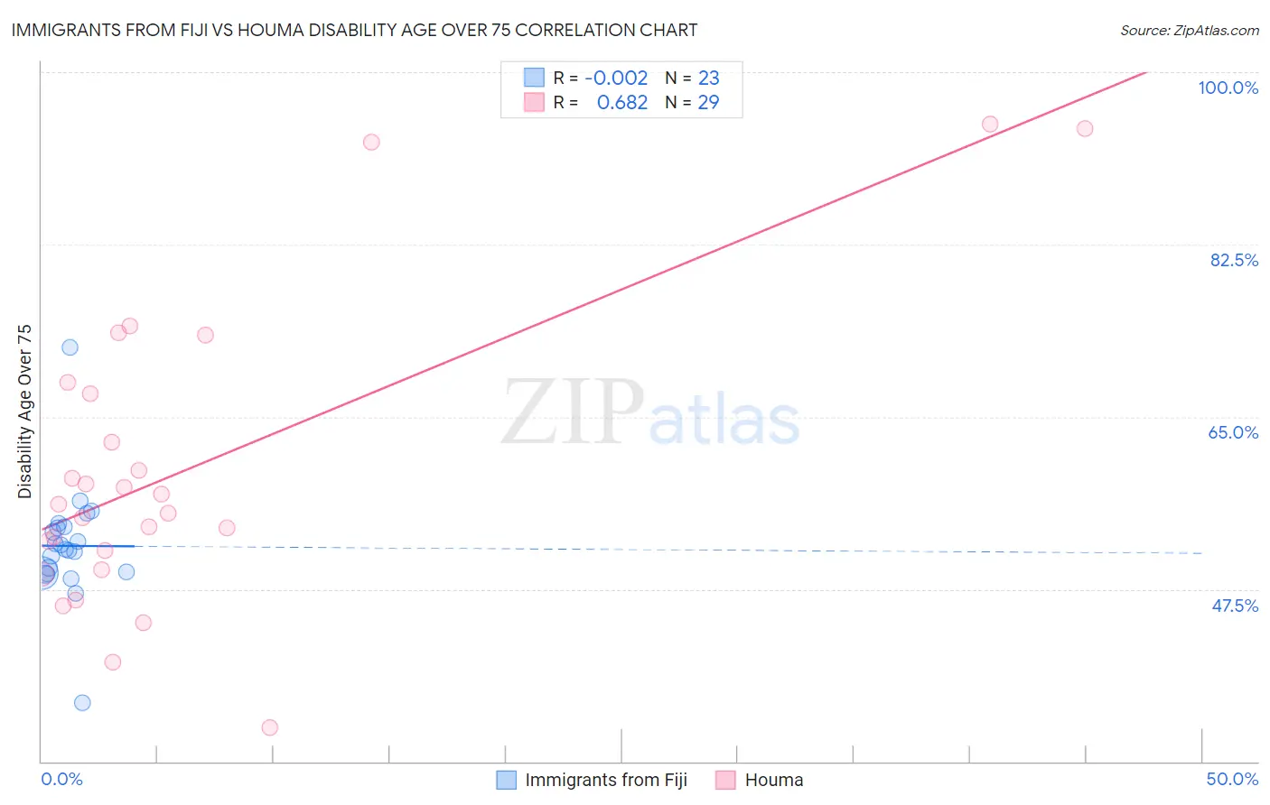 Immigrants from Fiji vs Houma Disability Age Over 75