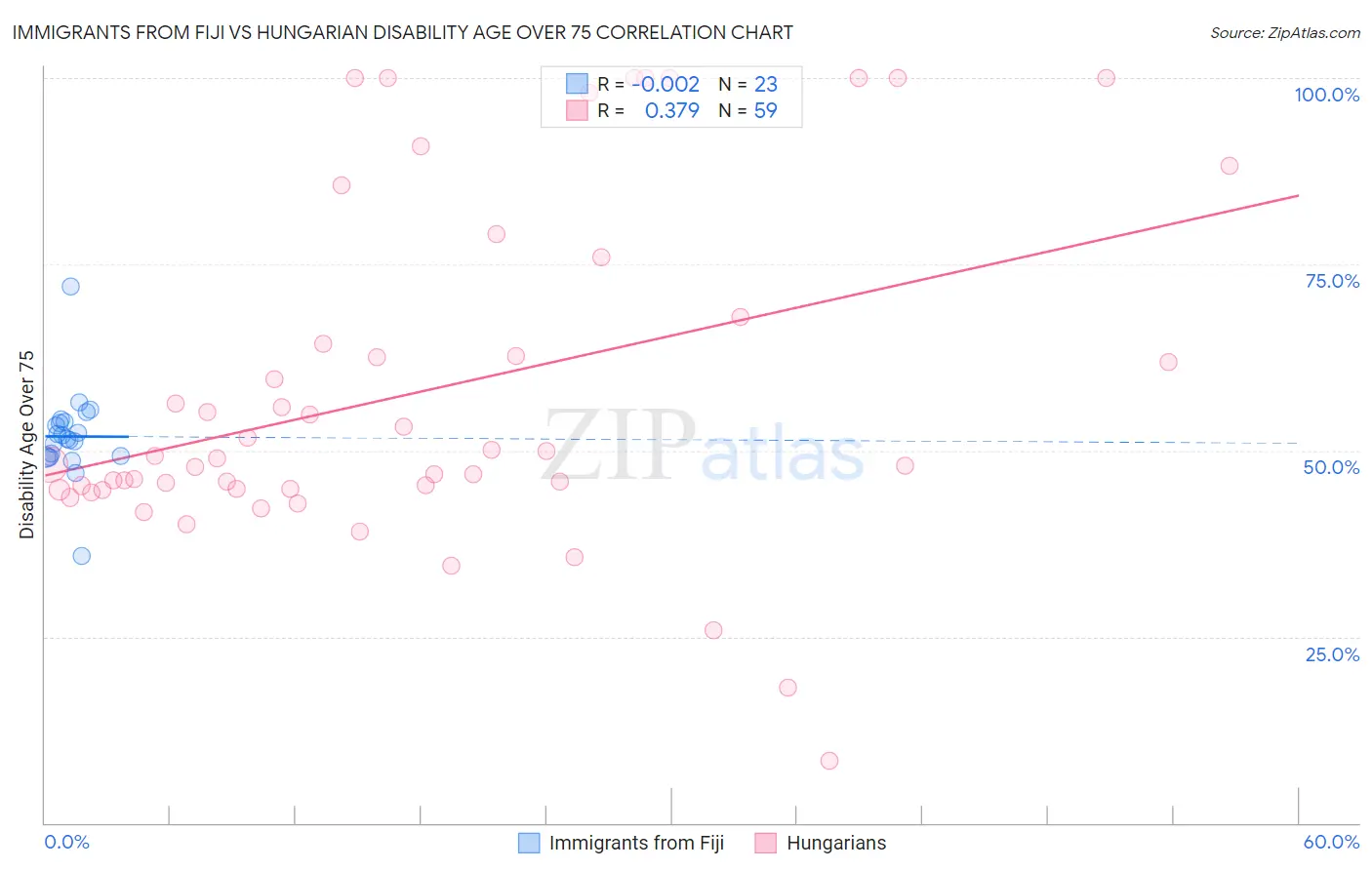 Immigrants from Fiji vs Hungarian Disability Age Over 75
