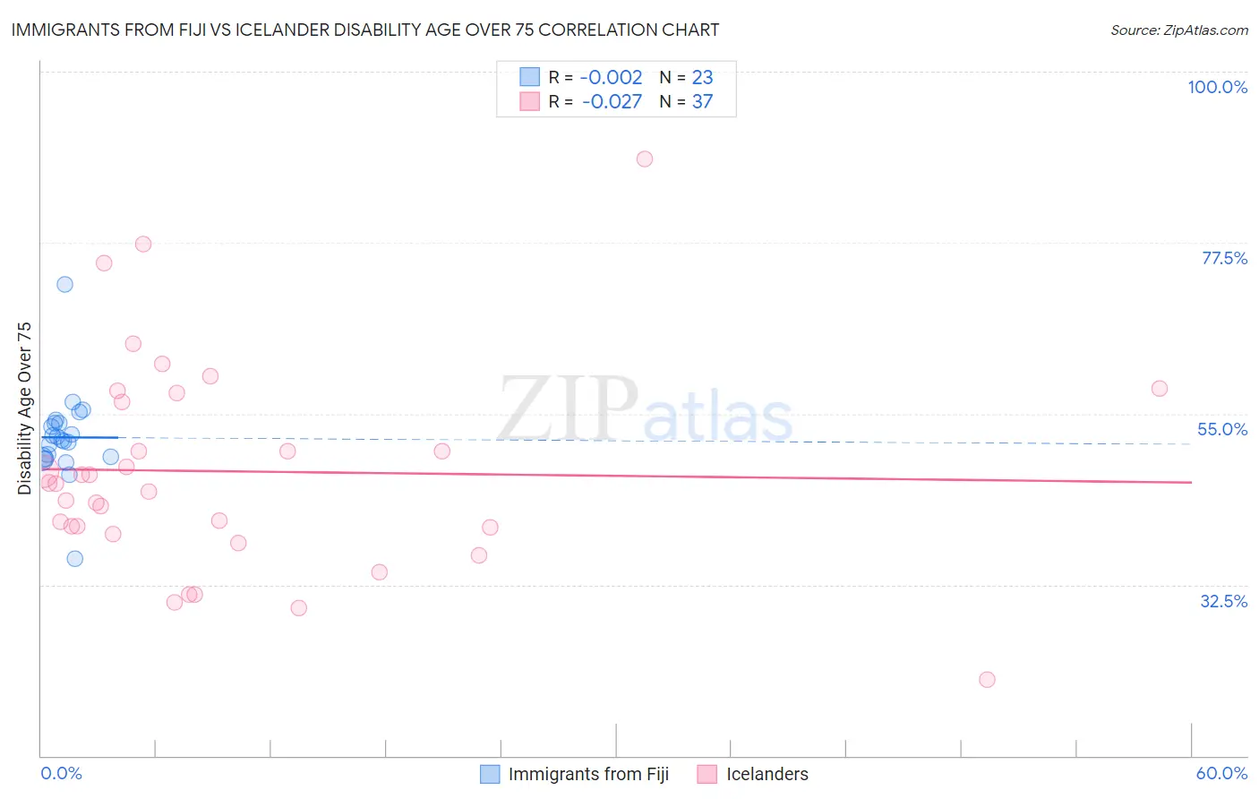 Immigrants from Fiji vs Icelander Disability Age Over 75