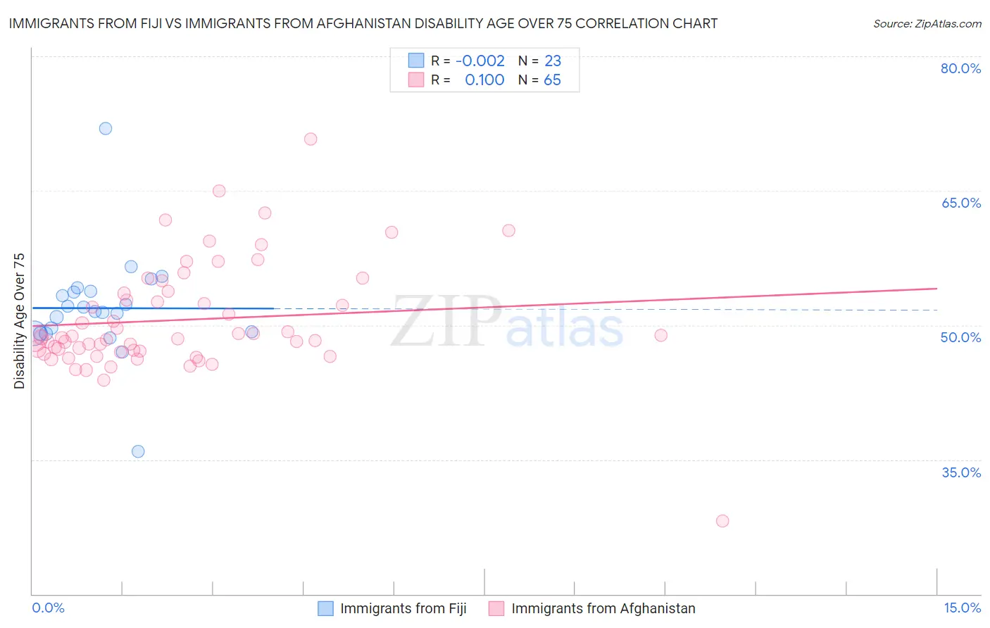 Immigrants from Fiji vs Immigrants from Afghanistan Disability Age Over 75