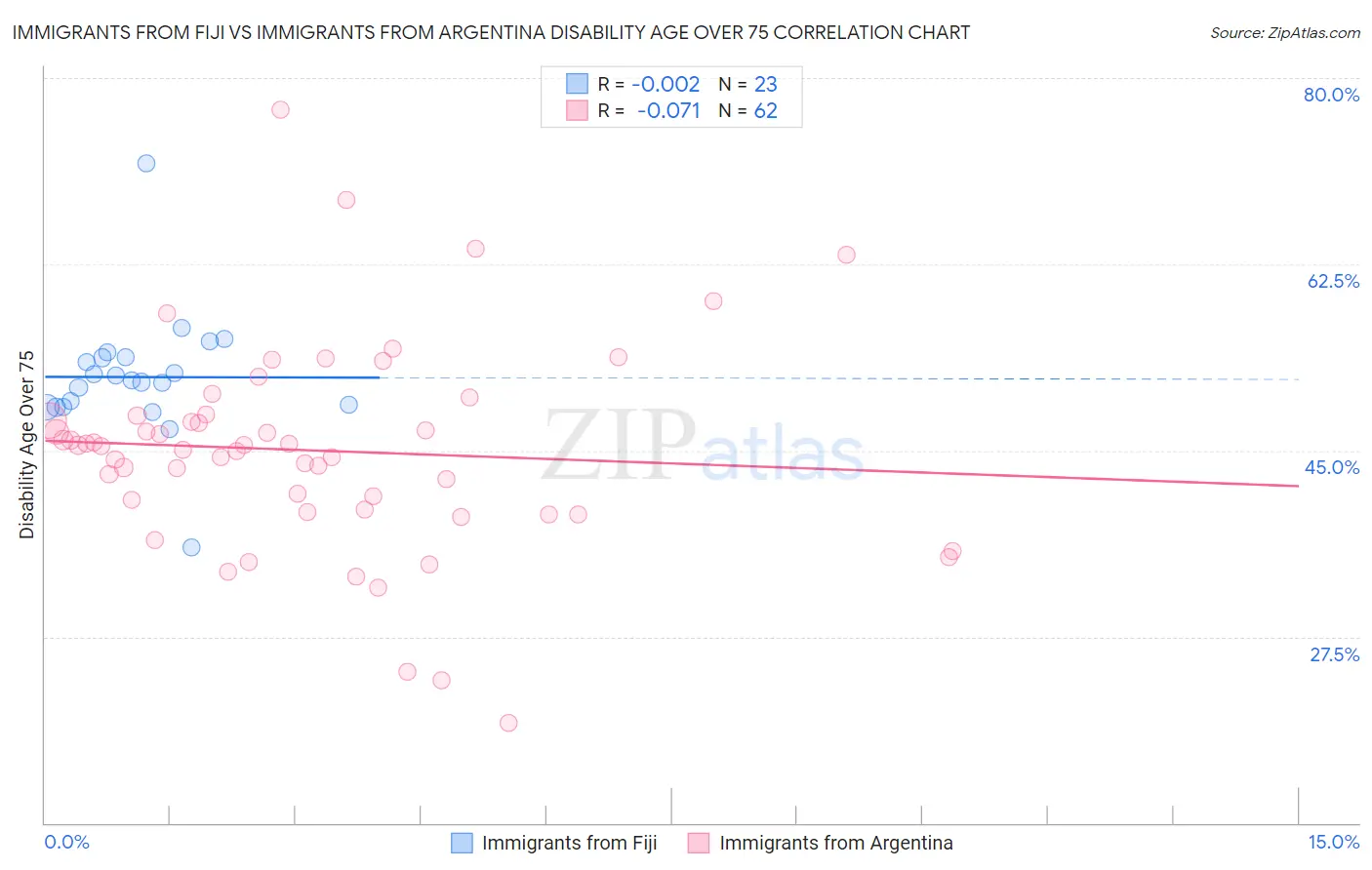 Immigrants from Fiji vs Immigrants from Argentina Disability Age Over 75