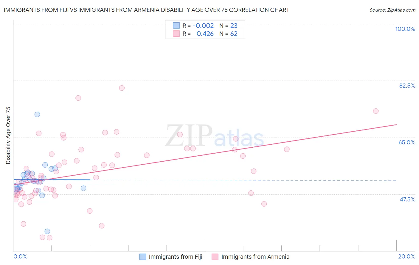 Immigrants from Fiji vs Immigrants from Armenia Disability Age Over 75