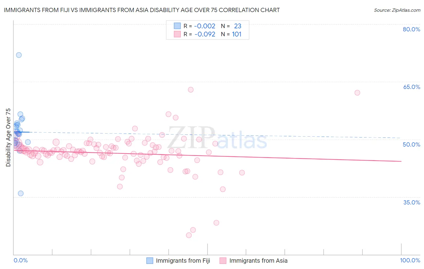 Immigrants from Fiji vs Immigrants from Asia Disability Age Over 75