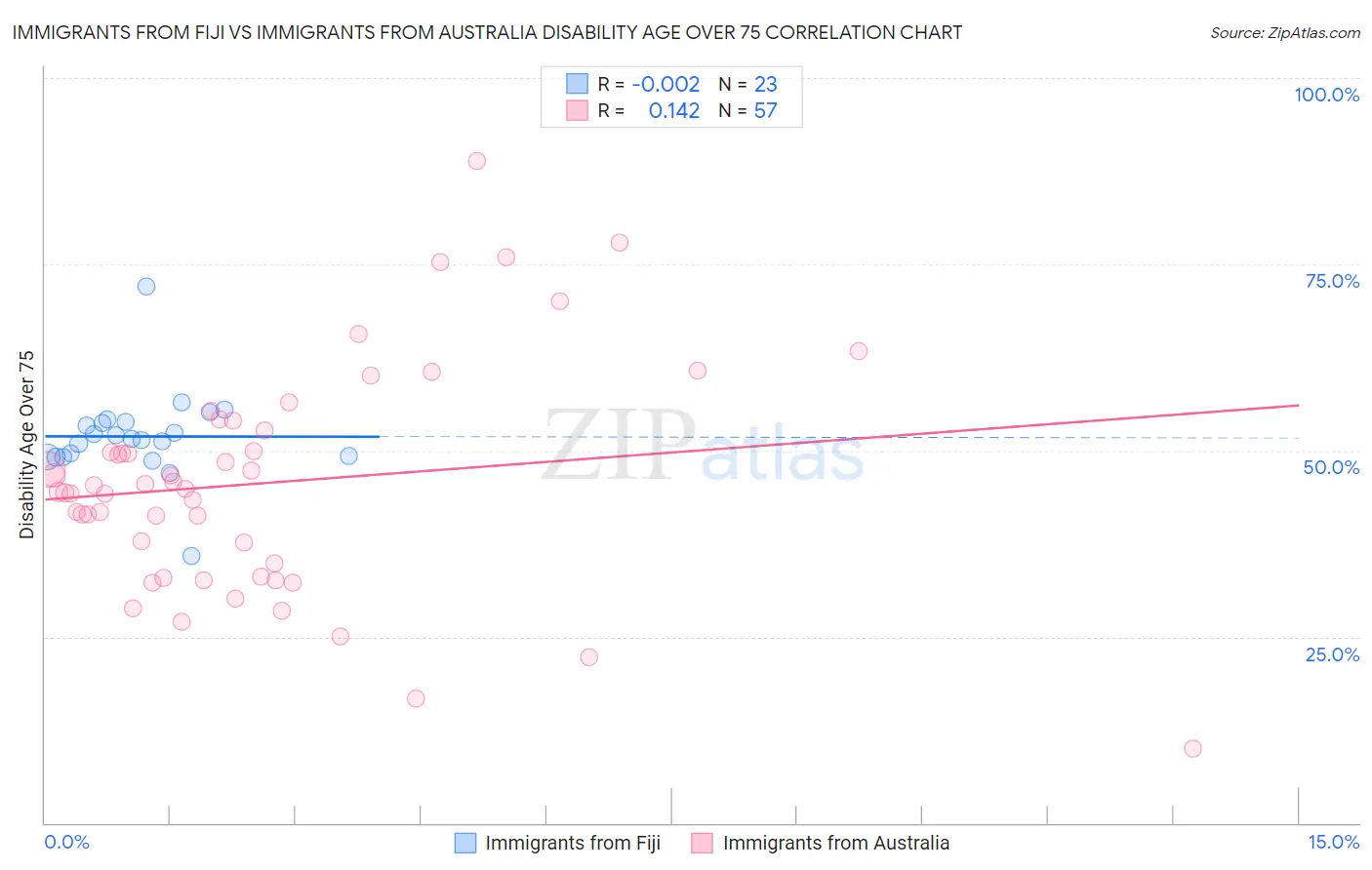 Immigrants from Fiji vs Immigrants from Australia Disability Age Over 75