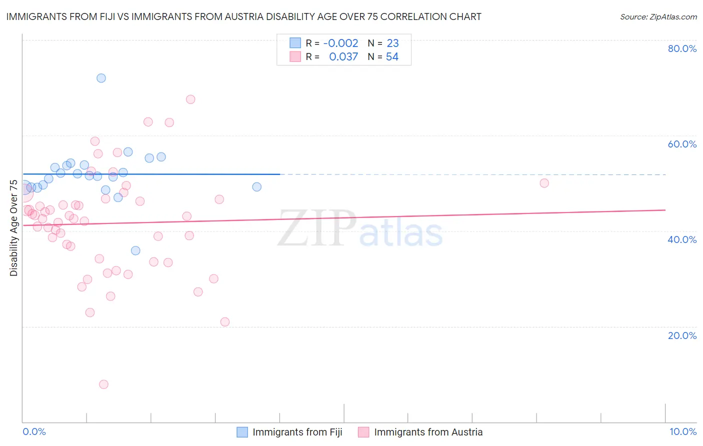 Immigrants from Fiji vs Immigrants from Austria Disability Age Over 75