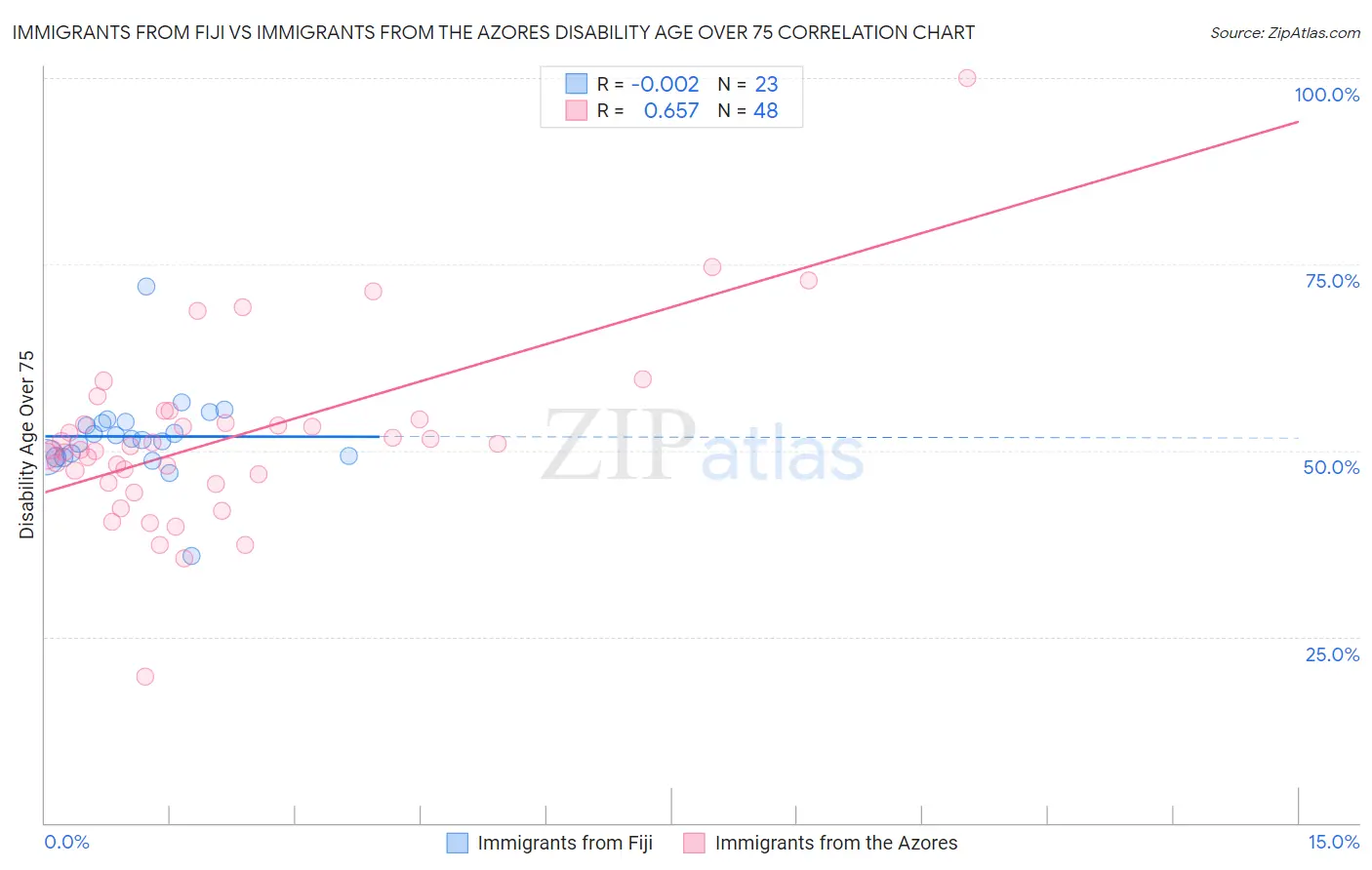 Immigrants from Fiji vs Immigrants from the Azores Disability Age Over 75