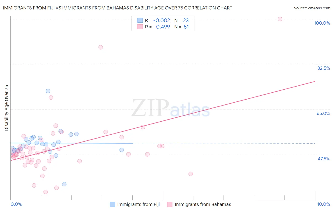 Immigrants from Fiji vs Immigrants from Bahamas Disability Age Over 75