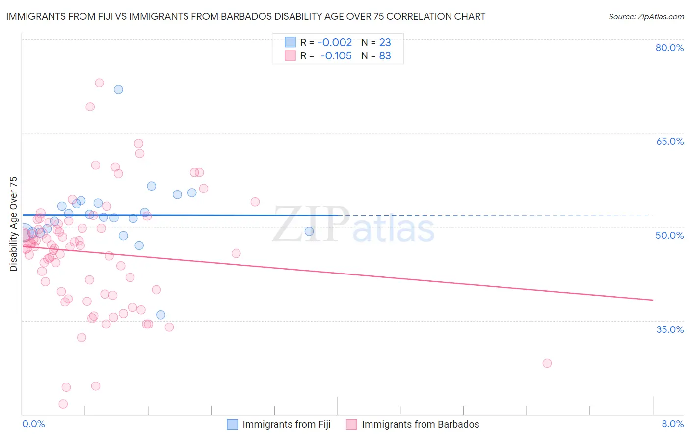 Immigrants from Fiji vs Immigrants from Barbados Disability Age Over 75