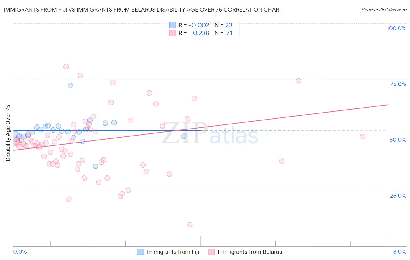 Immigrants from Fiji vs Immigrants from Belarus Disability Age Over 75