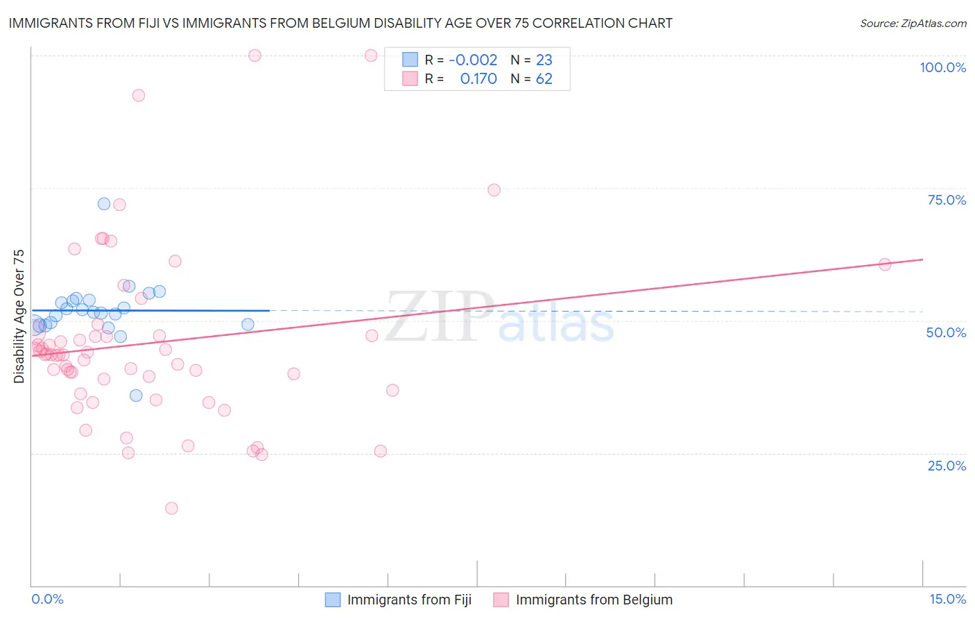 Immigrants from Fiji vs Immigrants from Belgium Disability Age Over 75