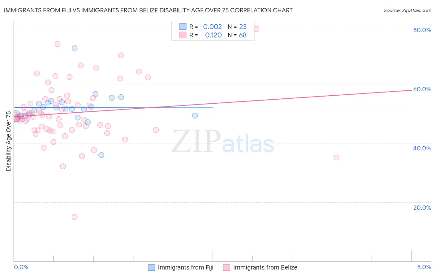 Immigrants from Fiji vs Immigrants from Belize Disability Age Over 75