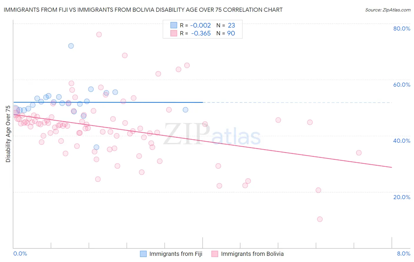 Immigrants from Fiji vs Immigrants from Bolivia Disability Age Over 75
