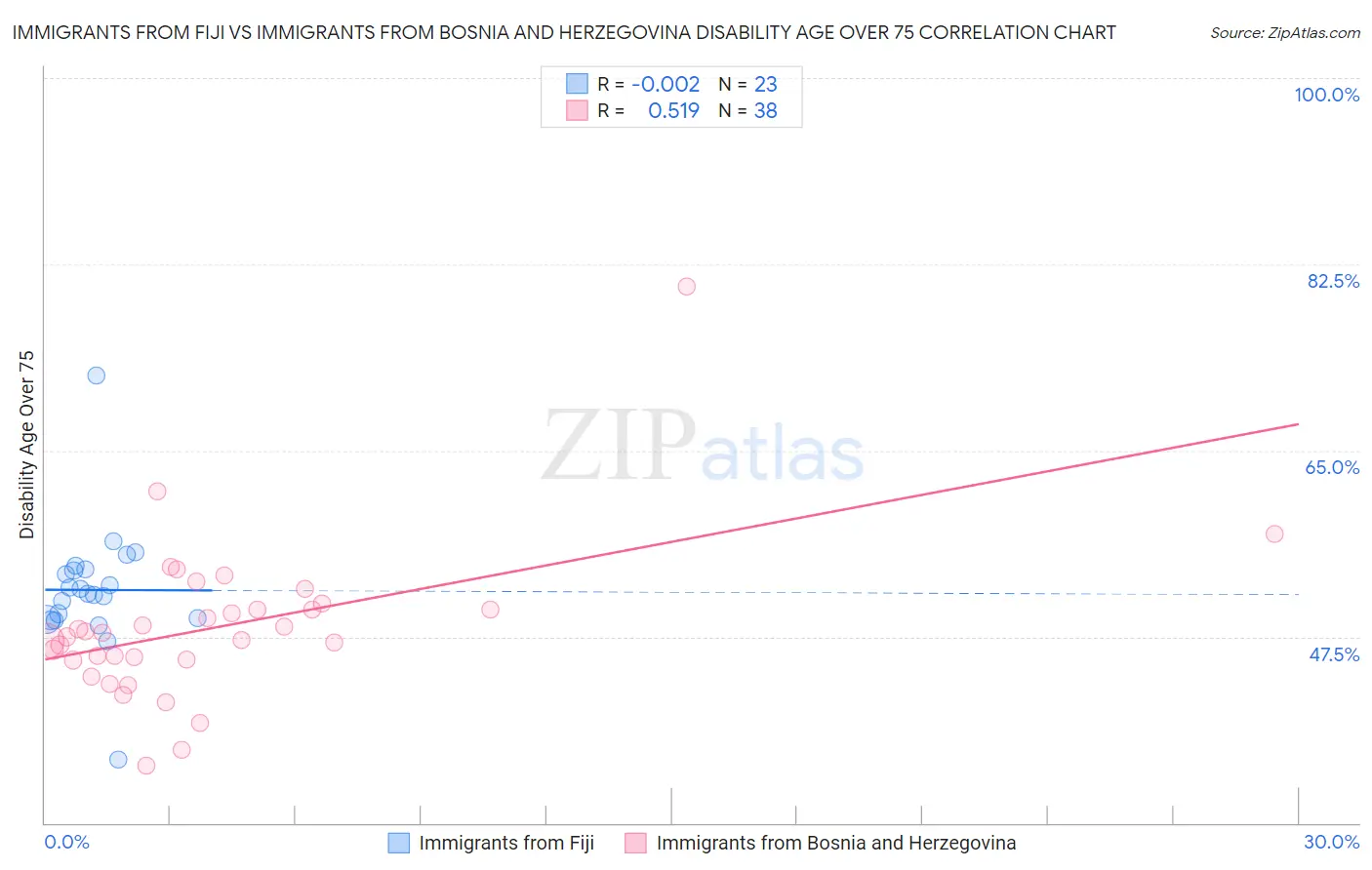 Immigrants from Fiji vs Immigrants from Bosnia and Herzegovina Disability Age Over 75