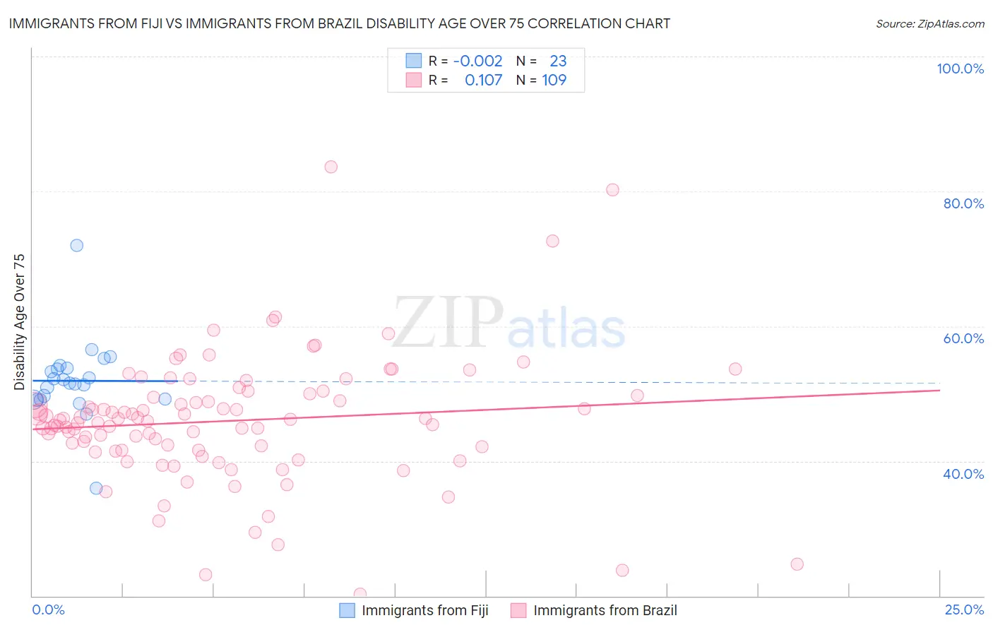 Immigrants from Fiji vs Immigrants from Brazil Disability Age Over 75
