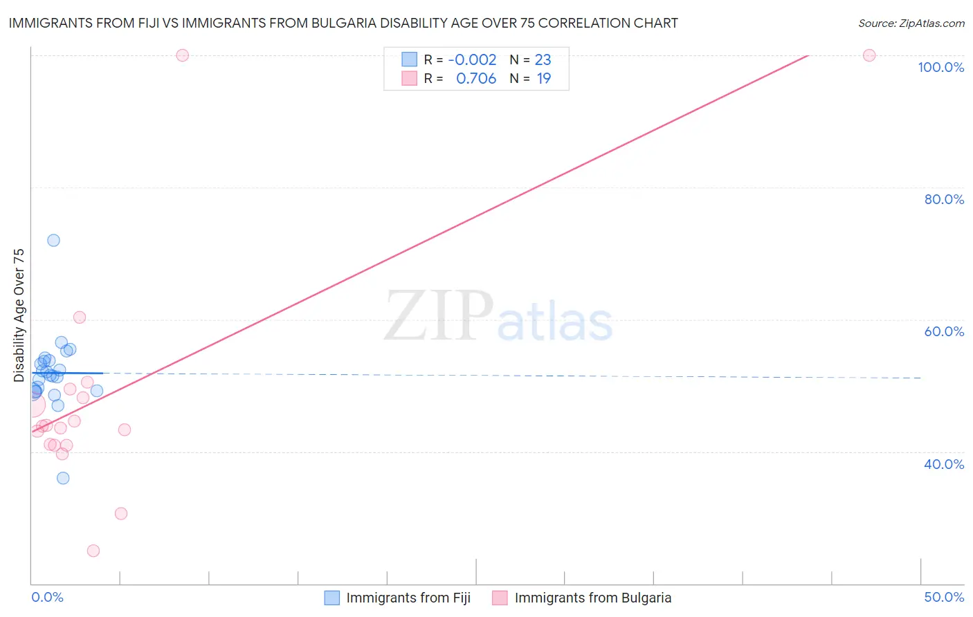 Immigrants from Fiji vs Immigrants from Bulgaria Disability Age Over 75