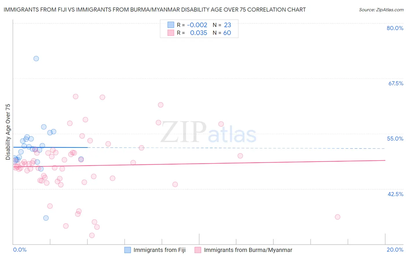 Immigrants from Fiji vs Immigrants from Burma/Myanmar Disability Age Over 75