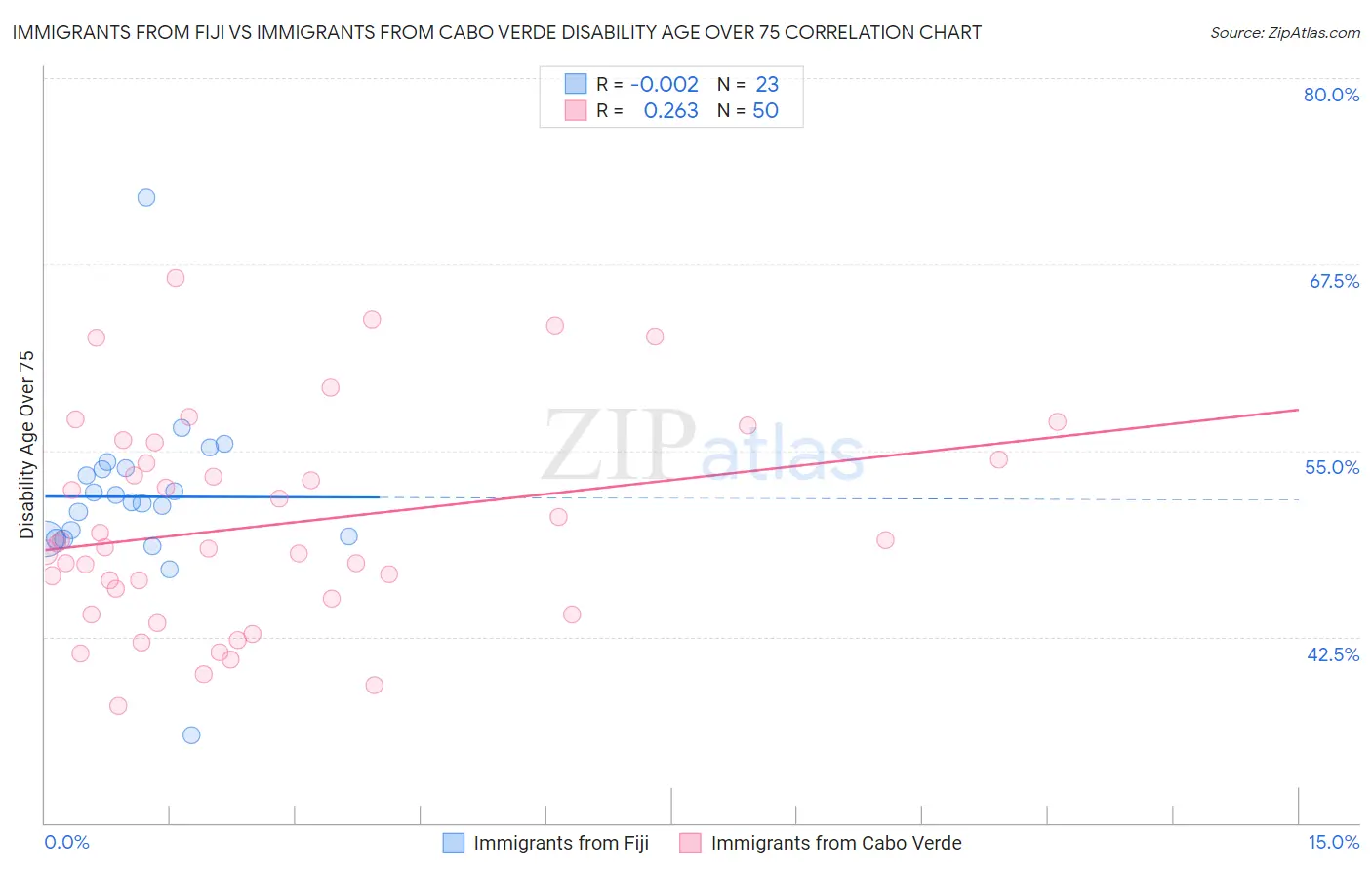 Immigrants from Fiji vs Immigrants from Cabo Verde Disability Age Over 75