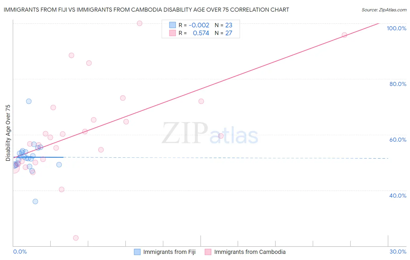 Immigrants from Fiji vs Immigrants from Cambodia Disability Age Over 75