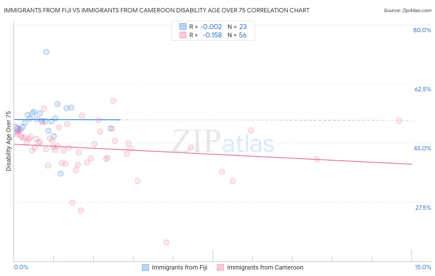 Immigrants from Fiji vs Immigrants from Cameroon Disability Age Over 75