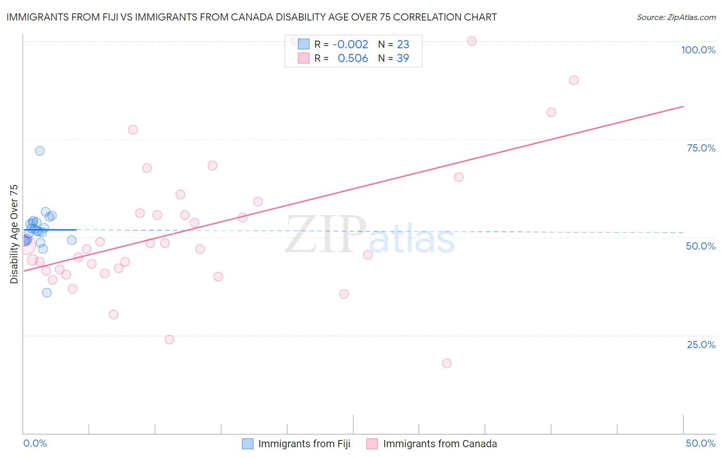 Immigrants from Fiji vs Immigrants from Canada Disability Age Over 75