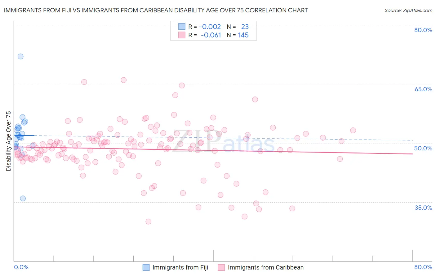 Immigrants from Fiji vs Immigrants from Caribbean Disability Age Over 75