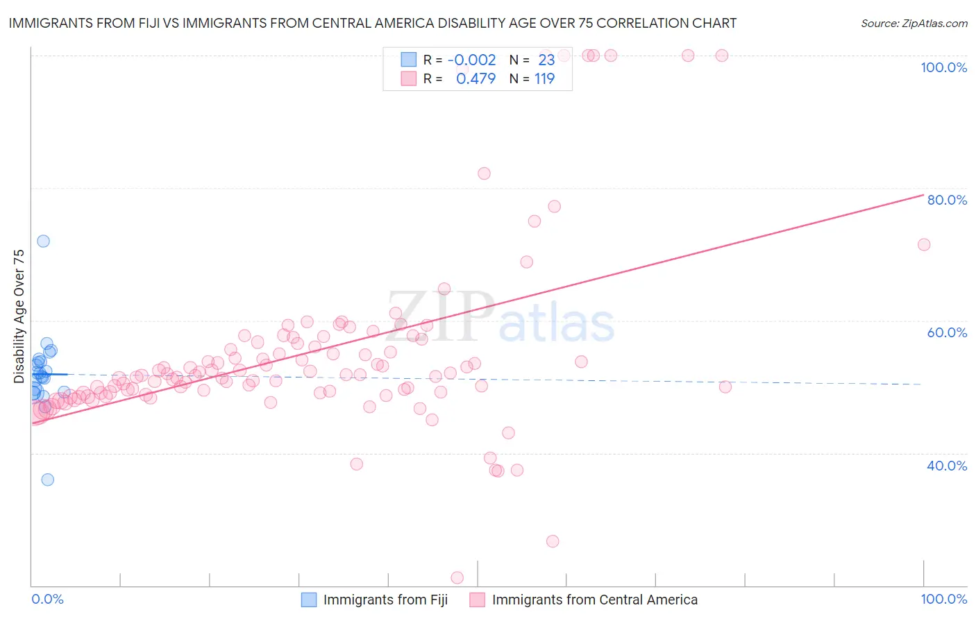Immigrants from Fiji vs Immigrants from Central America Disability Age Over 75