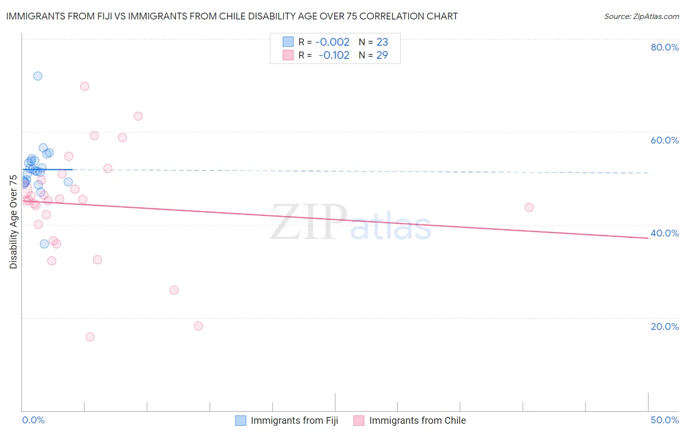 Immigrants from Fiji vs Immigrants from Chile Disability Age Over 75