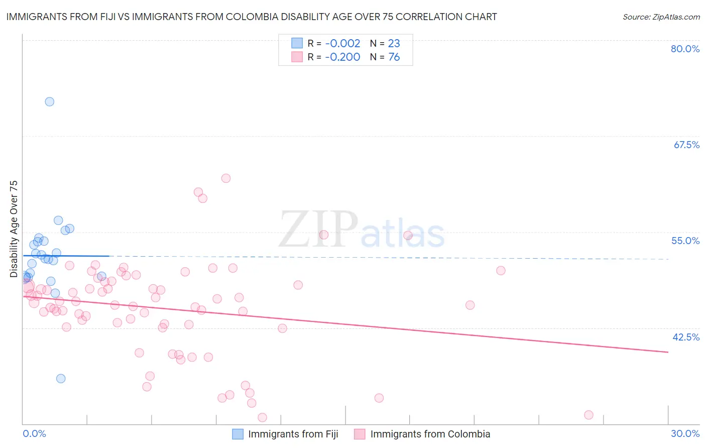 Immigrants from Fiji vs Immigrants from Colombia Disability Age Over 75