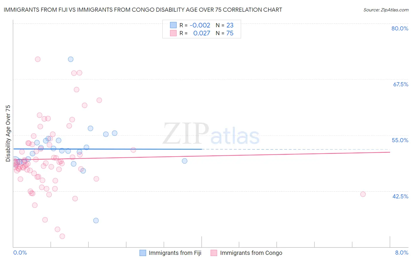 Immigrants from Fiji vs Immigrants from Congo Disability Age Over 75