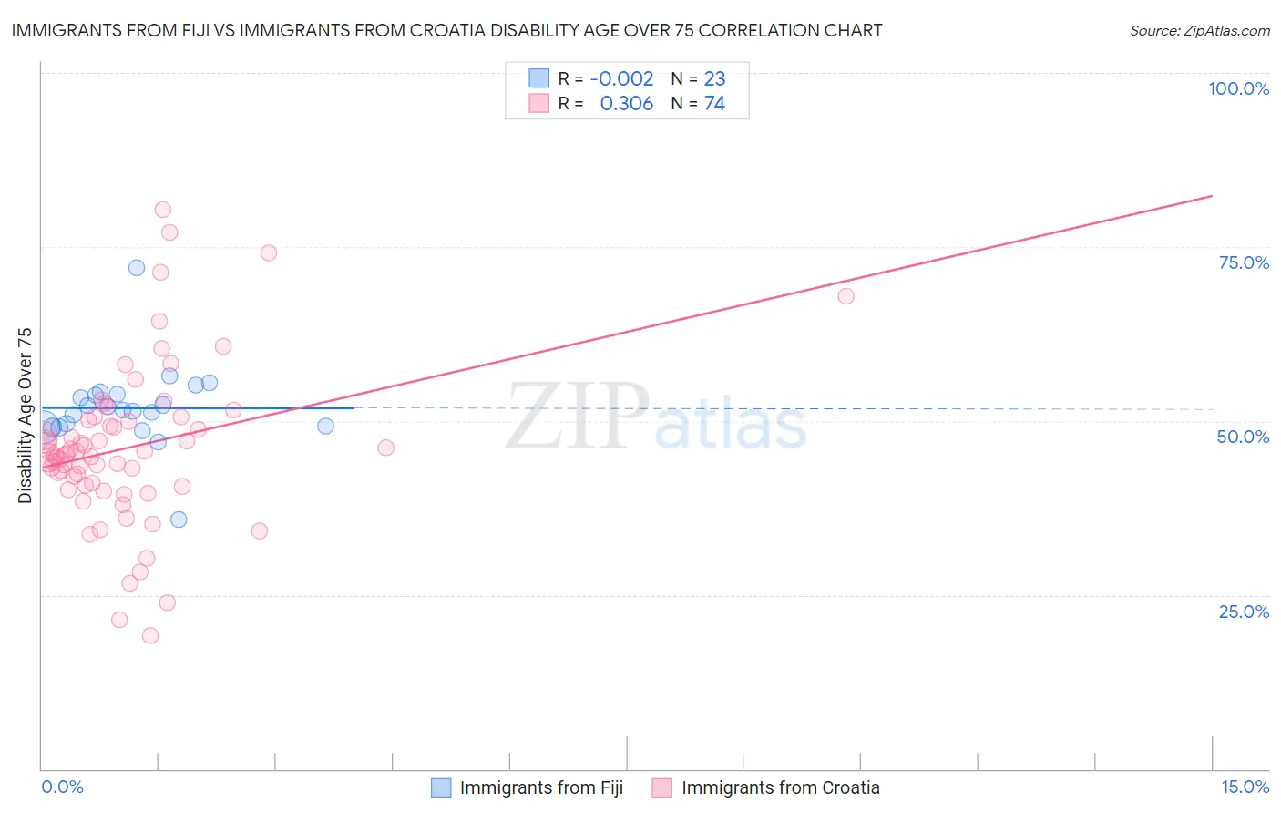 Immigrants from Fiji vs Immigrants from Croatia Disability Age Over 75