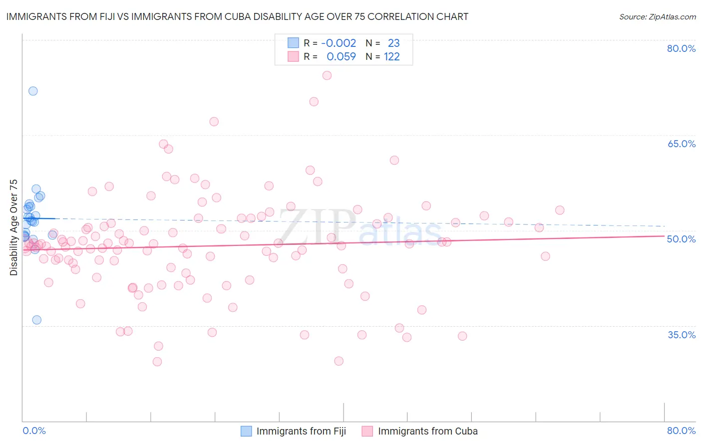 Immigrants from Fiji vs Immigrants from Cuba Disability Age Over 75